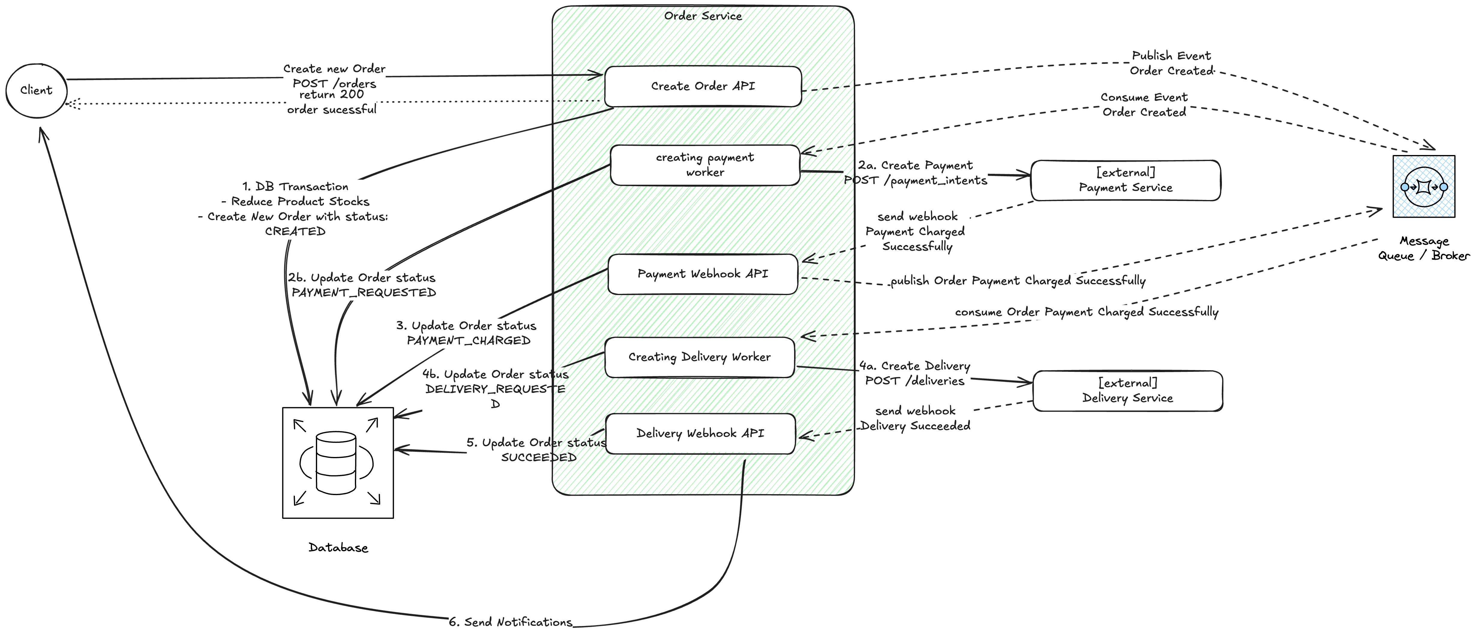 Happy Path Flow Diagram