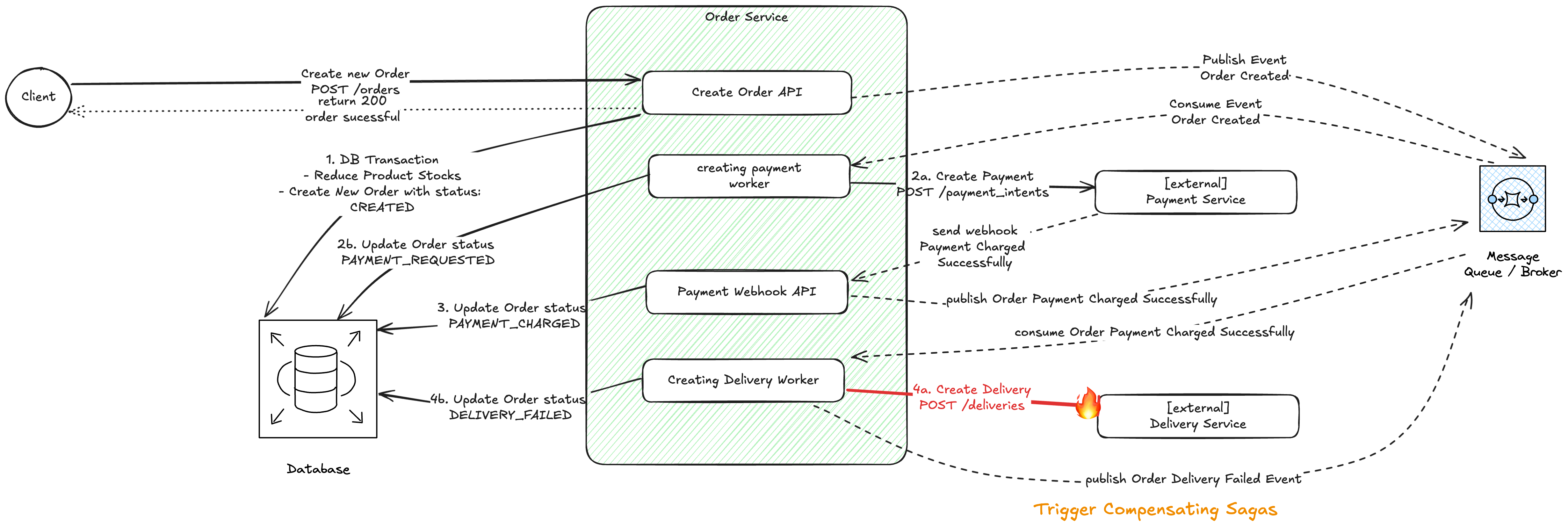 failed delivery flow