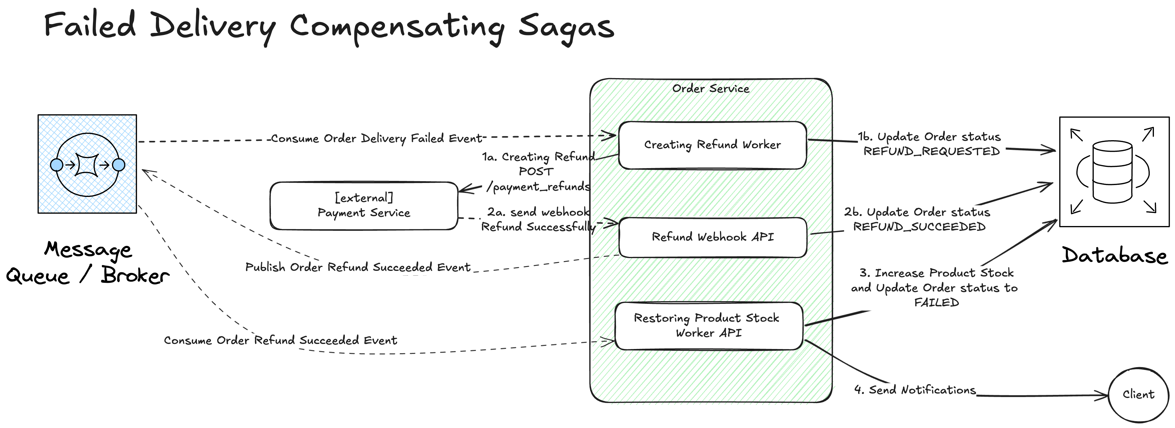 compensanting saga flow